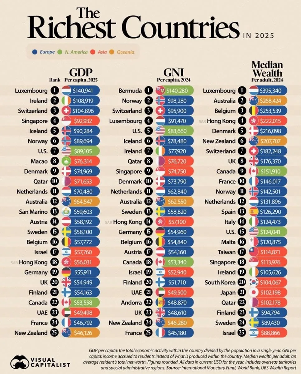 La classifica The 50 Richest Countries by Gdp Per Capita in 2025