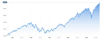 Il grafico a linea azzurra mostra l'andamento dell'indice S&P100 da inizio anno