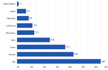 Il grafico a barre orizzontali blu evidenzia la percentuale di fondi comuni che, nei vari Paesi, prevede l'applicazione di commissioni di performance. L'Italia è il Paese che ne ha di più con il 64,9%.