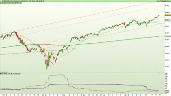 Grafico giornaliero a candele giapponesi e indicatori di trend e volatilità dell'indice Nasdaq100 al 19 settembre 2025 – Fonte: Pro Real Time
