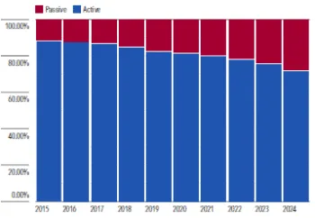 Il grafico a barre verticali mostra la quota di patrimonio complessivo nei fondi comuni gestito dalle forme passive, in crescita, rispetto a quelle attive, in riduzione