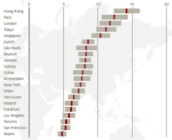 Il grafico a barre orizzontali mostra il rapporto tra il prezzo delle case e il salario medio nelle 21 città prese in considerazione da Ubs. Il massimo si registra a Hong Kong con oltre 30 volte