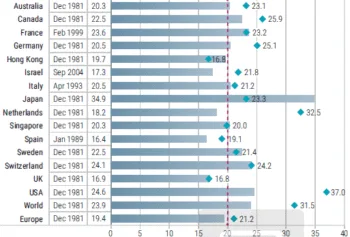 Il grafico a barre orizzontali, mostra il confronto tra le valutazioni attuali del rapporto prezzo/utili nei Paesi sviluppati con la media storica e un valore medio di 20