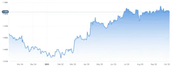 Il grafico lineare, con sfumature in blu, mostra l'andamento del cambio euro/dollaro nell'ultimo anno, con la svalutazione del biglietto verde iniziata nel mese di marzo e, al momento, in pausa.