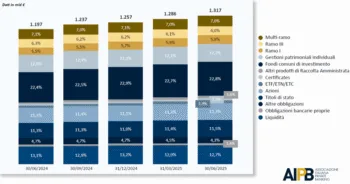 Il grafico a barre verticali a strati di diversi colori mostra come è cambiata l'asset mix trimestrale nel trimestre.