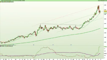 Grafico giornaliero a candele giapponesi e indicatori di trend e volatilità del future continuo su oro al 24 ottobre 2025 – Fonte: Pro Real Time