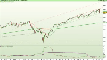 Grafico giornaliero a candele giapponesi e indicatori di trend e volatilità dell'indice NASDAQ al 10 ottobre 2025 – Fonte: Pro Real Time