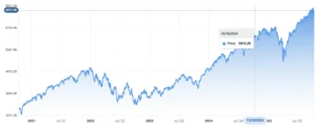 Il grafico lineare dell'indice S&P500 a Wall Street. L'indica stazione nei pressi dei recenti massimi storici