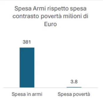 Il confronto tra la spesa in armi e la spesa in povertà