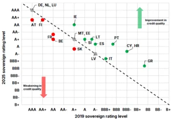 Il grafico a pallini verdi e rossi, mostra come sono variati, tra il 2019 e il 2025, i rating sul debito pubblico dei principali paesi. Tra chi è migliorato, l'Italia, mentre tra chi ha peggiorato c'è la Francia