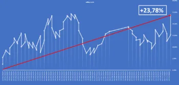 L'Equity Line del Report B&F aggiornata al 21 novembre 2025.