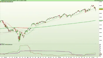 Grafico giornaliero a candele giapponesi e indicatori di trend e volatilità dell'indice Nasdaq100 al 7 novembre 2025 – Fonte: Pro Real Time