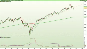 Figura 1. Grafico giornaliero a candele giapponesi e indicatori di trend e volatilità dell'indice Nasdq 100 al 14 novembre 2025 – Fonte: Pro Real Time