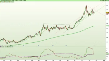 Grafico giornaliero a candele giapponesi e indicatori di trend e volatilità del GOLD FUTURE in continuo al 21 novembre 2025 – Fonte: Pro Real Time