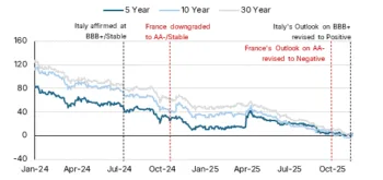Il grafico lineare, mostra la convergenza degli spread tra i titoli di Stato di Italia e Francia su varie scadenze