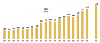 La crescita degli asset gestiti dagli operatori del private banking, in miliardi di euro - Fonte: analisi mercato servito da Aipb.