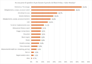 Grafico categoria acquisti pwc black friday