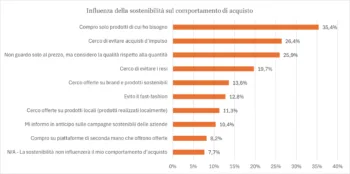grafico influenza della sostenbilità nel comportamento d'acquisto per black friday 2025 secondo pwc