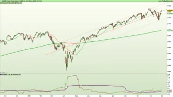 Grafico giornaliero a candele giapponesi e indicatori di trend e volatilità dell'indice S&P500 al 28 novembre 2025 – Fonte: Pro Real Time