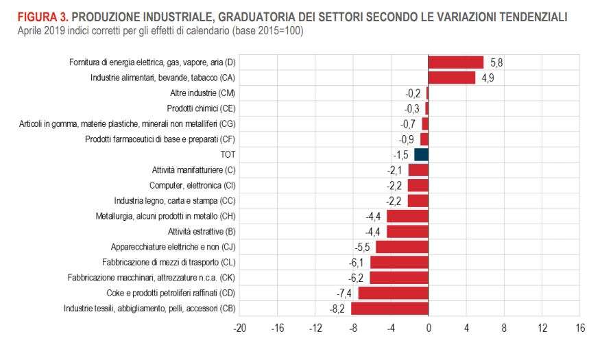 disoccupazione