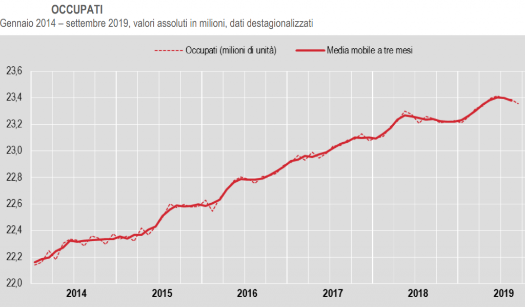 disoccupazione