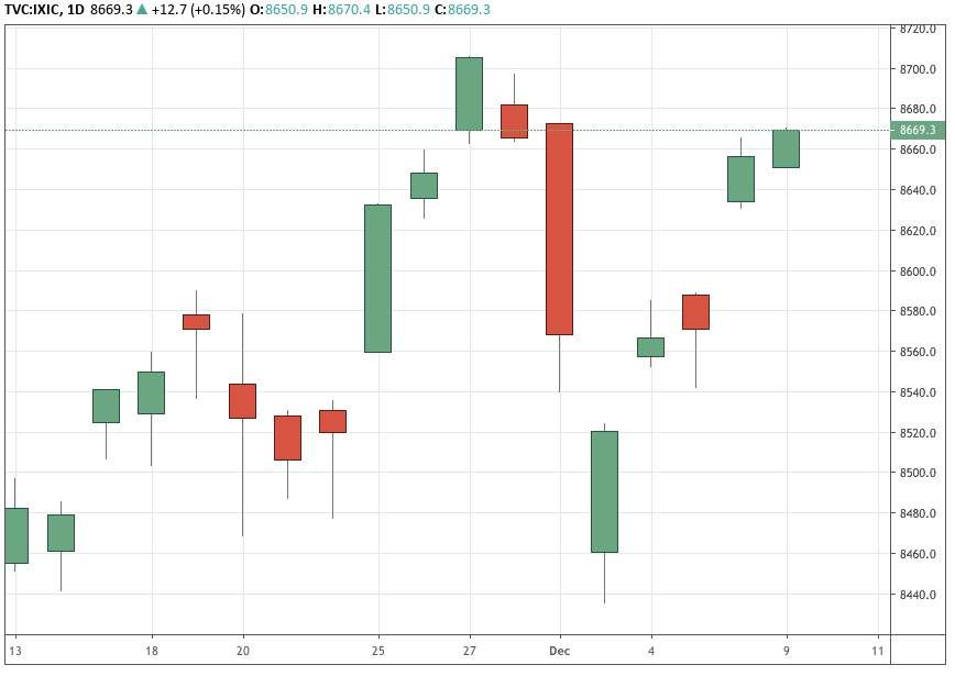 Nasdaq: astinenza da IPO a Wall Street, cosa fare con l'indice?