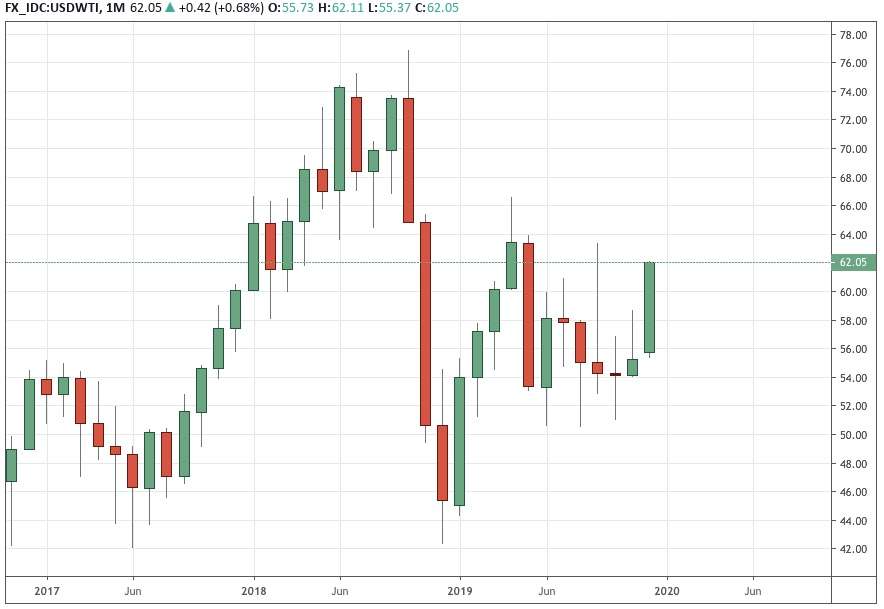 Petrolio: dove andranno quotazioni secondo analisi grafica