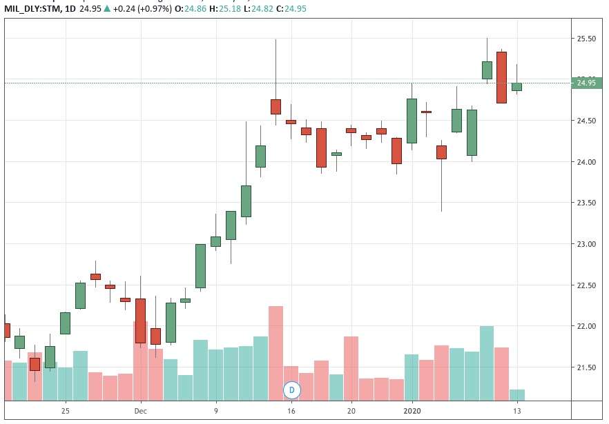 STMicroelectronics: cosa fare in Borsa con le azioni?