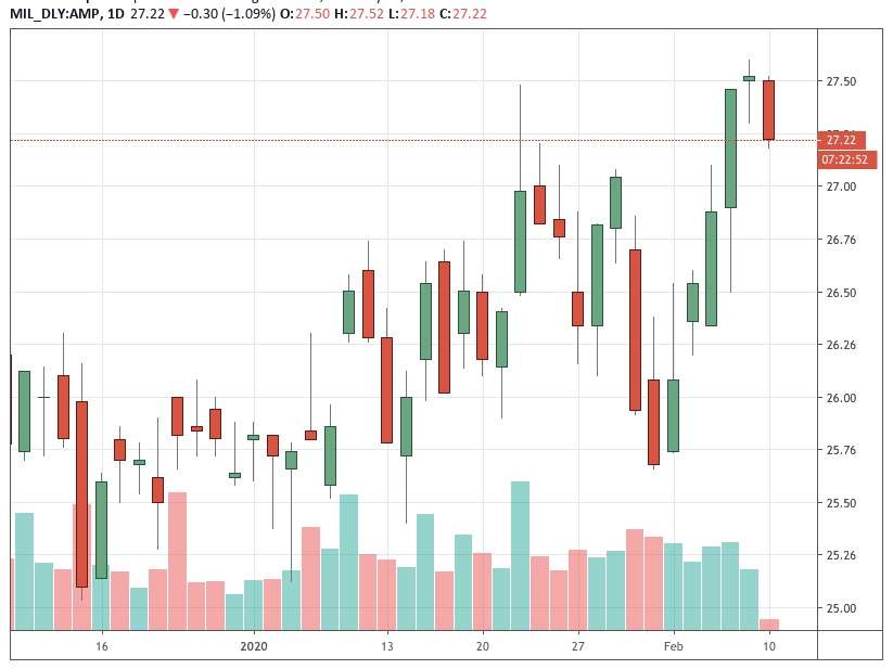 Amplifon: dividendo a 0,26 euro, dopo crollo cosa fare in Borsa con azioni?