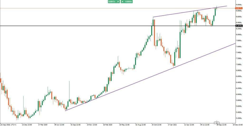 USD/TRY: taglio tassi indebolisce la Lira turca, come operare?