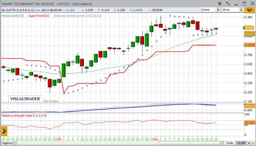 Maire Tecnimont fa pieno di contratti a fine 2022, in Borsa azione vale un buy?