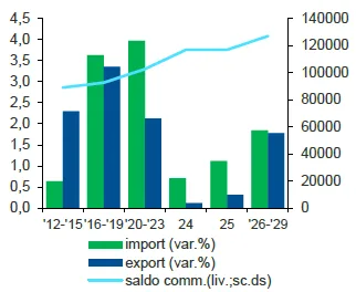 Nel grafico, composto da barre verticali e una linea, viene mostrata l'evoluzione della bilancia commerciale italiana. La linea blu rappresenta la crescita del saldo, in milioni di euro correnti, le barre verticali verdi sono le impotazioni, quelle blu le esportazioni, in variazione percentuale
