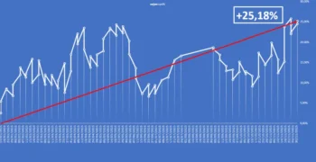 L'equity line del report Borsa&Finanza aggiornata al 5 dicembre 2025.