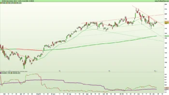 Figura 1. Grafico giornaliero a candele giapponesi e indicatori di trend e volatilità dell'azione Nvidia al 5 dicembre 2025 – Fonte: Pro Real Time