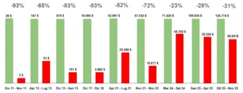 I più grandi drawdown della storia del Bitcoin in un grafico a barre verticali verdi e rosse. In termini percentuali il drawdown medio è diminuito negli ultimi quindici anni.