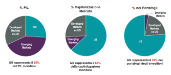 La distorsione dell'allocazione verso gli Stati Uniti - Fonte, Clearbridge, Morningstar Category Assets 30 novembre 2025. PIL al 31 dicembre 2025. Indice MSCI ACWI al 31 dicembre 2025