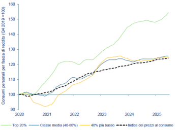 Il grafico lineare mostra, nelle sue diverse linee colorate, la divergenza tra i consumi delle famiglie più ricche, rispetto a quelle più povere
