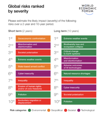 Rischi globali classificati in base alla gravità, a breve termine (2 anni) e a lungo termine (10 anni)