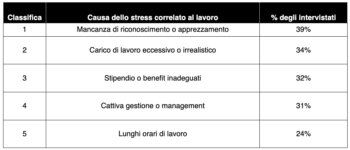 Le 5 principali cause di stress lavoro-correlato segnalate in Italia (indagine UnoBravo)