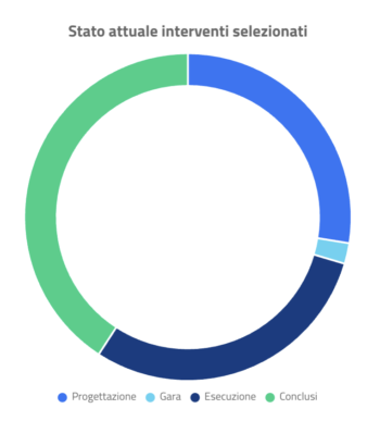 Grafico stato interventi milano-cortina 2026 (27 gennaio 2026)