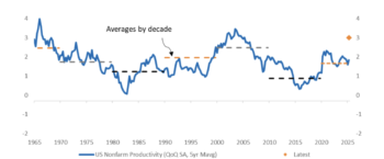 grafico produttività