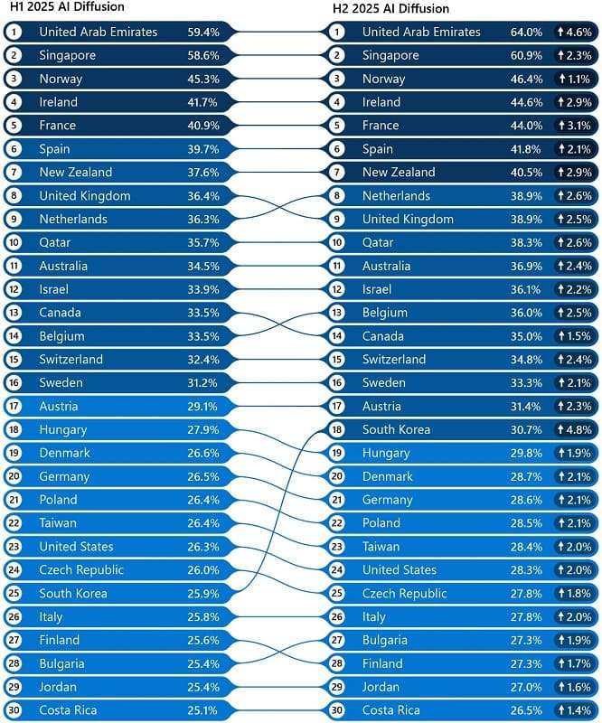 Le differenze nella diffusione dell'Ai nel mondo tra primo e secondo semestre del 2025
