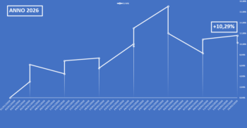 L'equity line del Report Borsa&Finanza aggiornaata al 20 febbraio 2026