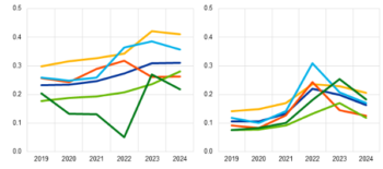 I prezzi annuali dell'elettricità per le famiglie e le imprese energivore. Dati in euro/kwh. Legenda: nero, area euro; giallo, Germania; Spagna, rosso; Francia, verde; Italia, azzurro; Olanda, blu. Fonte: elaborazioni Eurostat e Bce. 