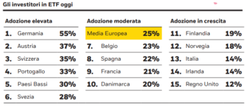 La percentuale di Etf presente in ciascun mercato europeo