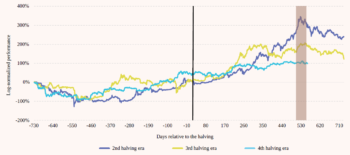 La periodicità del Bitcoin in occasione degli halving, espressa in un grafico lineare con linee che rappresentano i diversi cicli