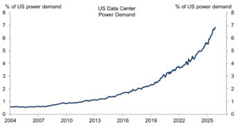 Grafico domanda di energia dei data center negli USA