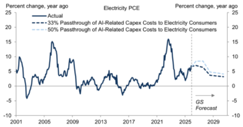 Grafico inflazione elettricità degli USA