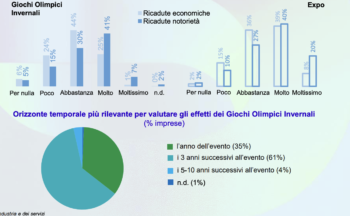Milano Cortina 2026, livello di impatto su Milano (% imprese)