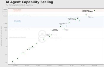 Grafico sulla traiettoria di scala degli agenti AI, dalla capacità di gestire task autonomi di poche ore fino all’orizzonte multi-settimanale previsto con Claude Opus 7. Fonte: METR.org, “Trend from Kwa, West et al., 2025”